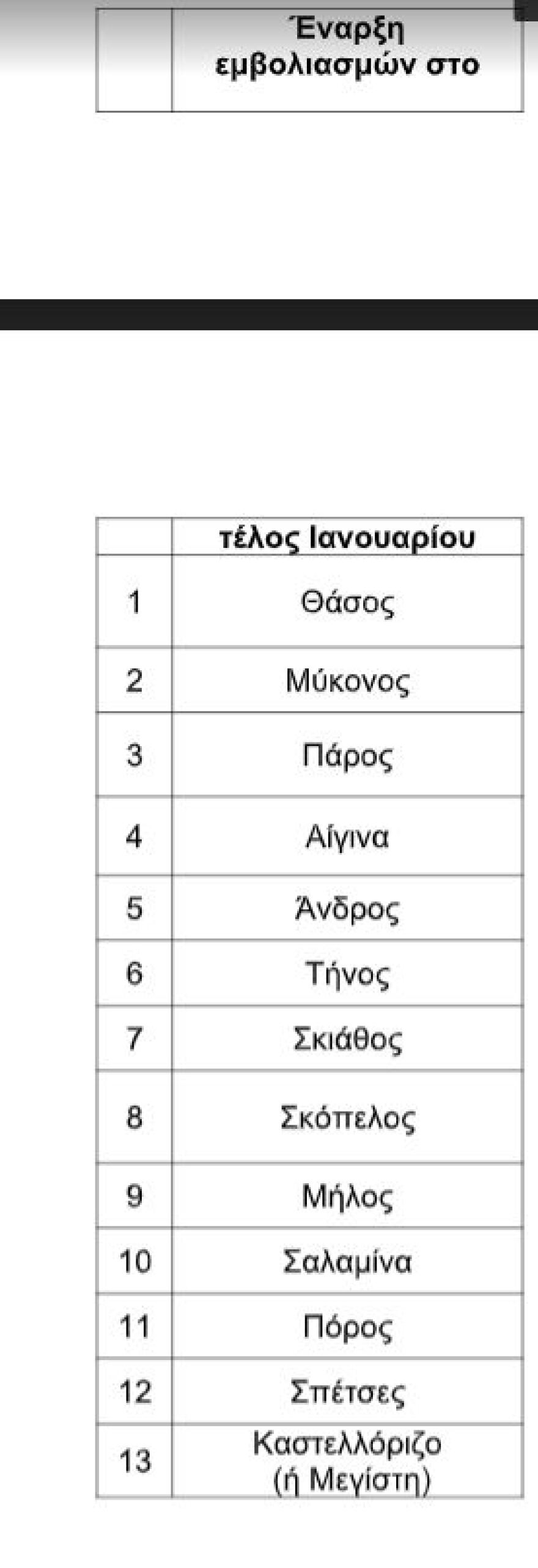 Πότε ξεκινούν οι εμβολιασμοί στα νησιά (Πίνακας)