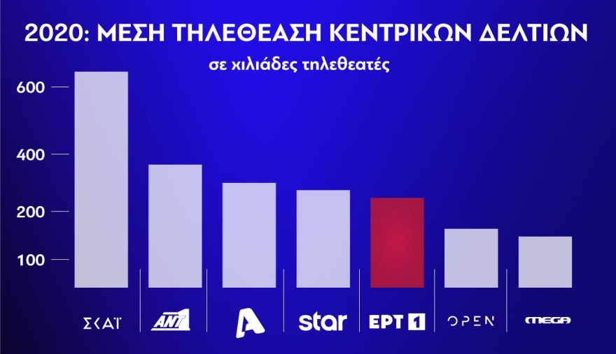 Τηλεθέαση: Ρεκόρ 5ετίας για τα δελτία ειδήσεων της ΕΡΤ