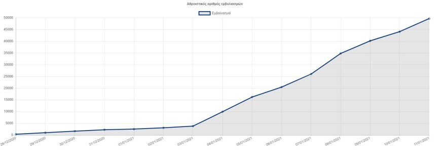 Εμβολιασμός: Άλλοι 6.525 εμβολιάστηκαν την Τρίτη - Πάνω από 56.000 στο σύνολο