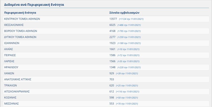 Εμβολιασμός: Άλλοι 6.525 εμβολιάστηκαν την Τρίτη - Πάνω από 56.000 στο σύνολο