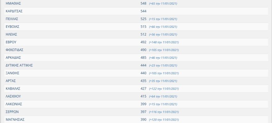 Εμβολιασμός: Άλλοι 6.525 εμβολιάστηκαν την Τρίτη - Πάνω από 56.000 στο σύνολο