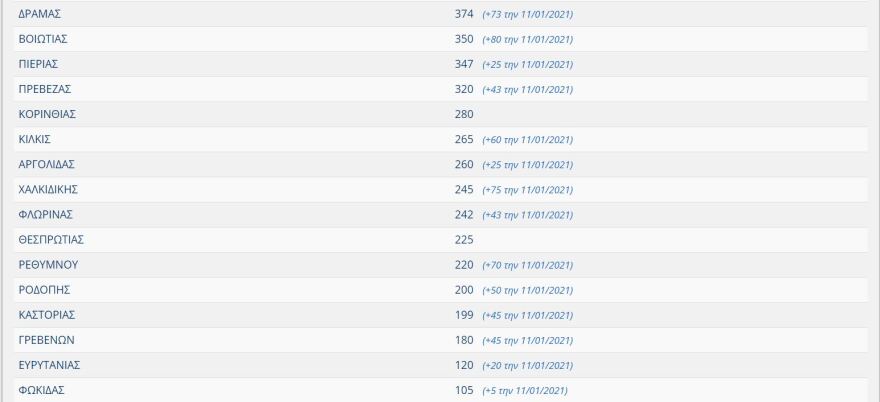 Εμβολιασμός: Άλλοι 6.525 εμβολιάστηκαν την Τρίτη - Πάνω από 56.000 στο σύνολο