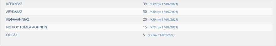 Εμβολιασμός: Άλλοι 6.525 εμβολιάστηκαν την Τρίτη - Πάνω από 56.000 στο σύνολο