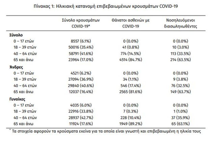 Κορωνοϊός: Στα 866 τα νέα κρούσματα - 337 οι διασωληνωμένοι, 27 θάνατοι