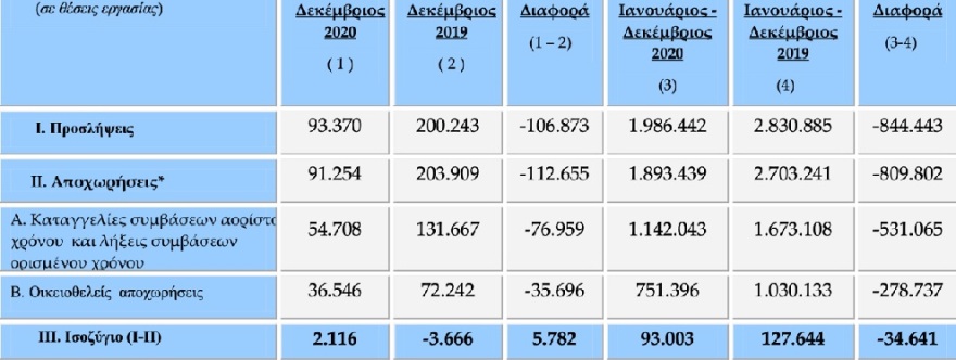 «ΕΡΓΑΝΗ» 2020: Μειωμένες κατά 850.000 οι προσλήψεις - Θετικό πρόσημο στις προσλήψεις με πλήρη απασχόληση