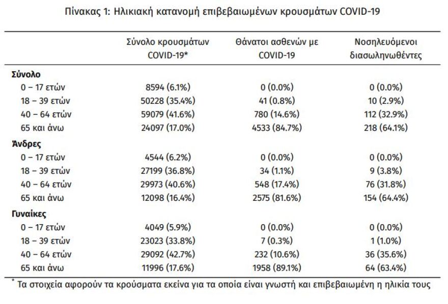 Κορωνοϊός: Στα 671 τα νέα κρούσματα - 340 οι διασωληνωμένοι, 25 θάνατοι