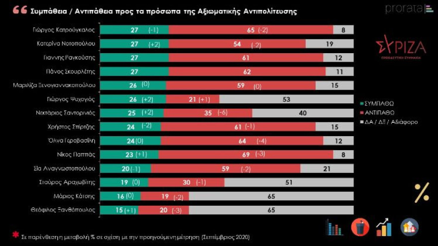Δημοσκόπηση PRORATA: Κυρίαρχος ο Μητσοτάκης εν μέσω πανδημίας
