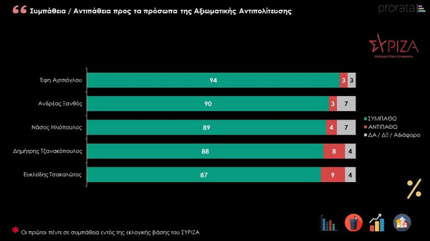 Δημοσκόπηση PRORATA: Κυρίαρχος ο Μητσοτάκης εν μέσω πανδημίας
