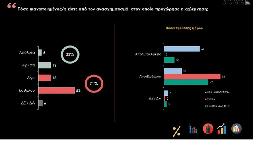 Δημοσκόπηση PRORATA: Κυρίαρχος ο Μητσοτάκης εν μέσω πανδημίας