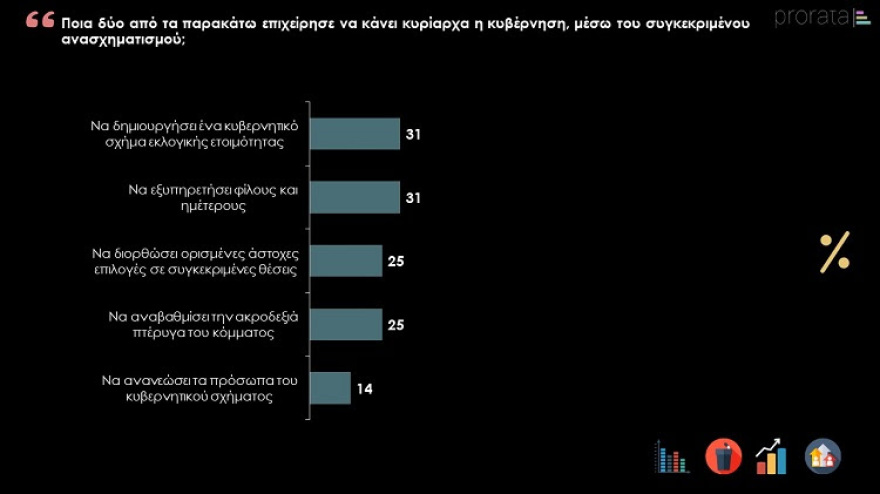 Δημοσκόπηση PRORATA: Κυρίαρχος ο Μητσοτάκης εν μέσω πανδημίας