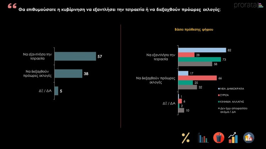 Δημοσκόπηση PRORATA: Κυρίαρχος ο Μητσοτάκης εν μέσω πανδημίας