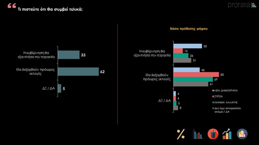 Δημοσκόπηση PRORATA: Κυρίαρχος ο Μητσοτάκης εν μέσω πανδημίας