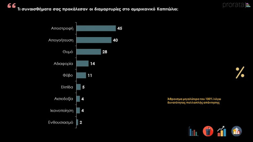 Δημοσκόπηση PRORATA: Κυρίαρχος ο Μητσοτάκης εν μέσω πανδημίας