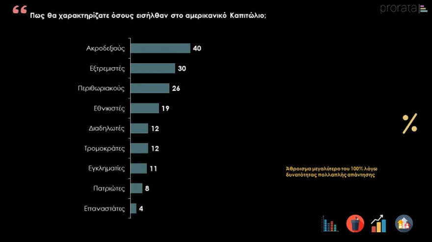 Δημοσκόπηση PRORATA: Κυρίαρχος ο Μητσοτάκης εν μέσω πανδημίας