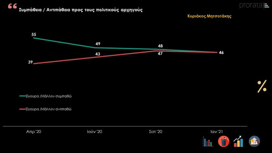Δημοσκόπηση PRORATA: Κυρίαρχος ο Μητσοτάκης εν μέσω πανδημίας