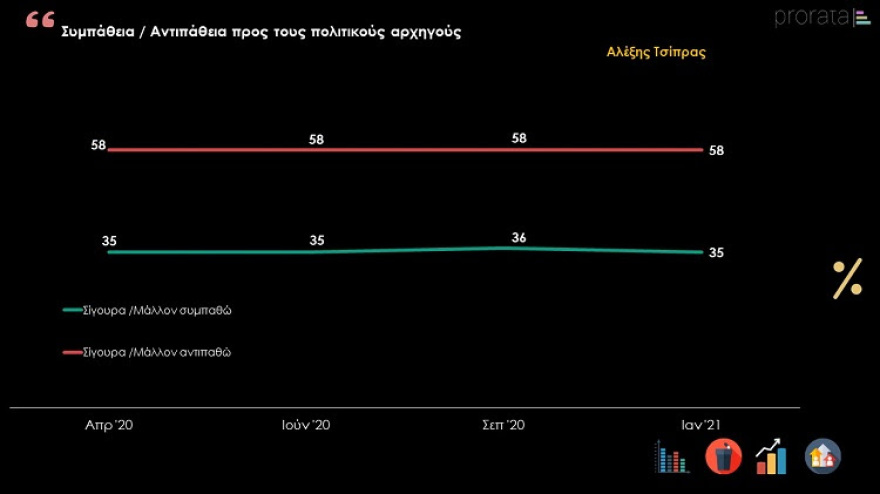Δημοσκόπηση PRORATA: Κυρίαρχος ο Μητσοτάκης εν μέσω πανδημίας