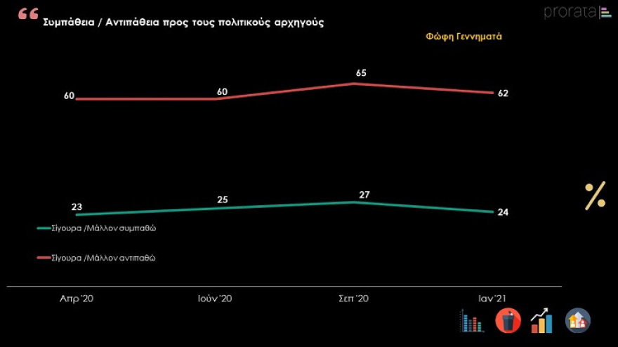 Δημοσκόπηση PRORATA: Κυρίαρχος ο Μητσοτάκης εν μέσω πανδημίας