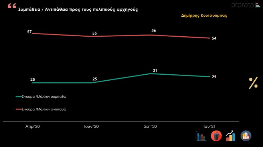 Δημοσκόπηση PRORATA: Κυρίαρχος ο Μητσοτάκης εν μέσω πανδημίας