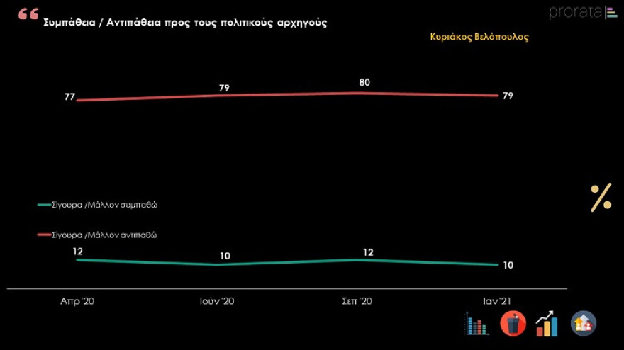 Δημοσκόπηση PRORATA: Κυρίαρχος ο Μητσοτάκης εν μέσω πανδημίας