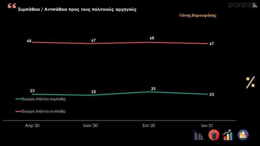 Δημοσκόπηση PRORATA: Κυρίαρχος ο Μητσοτάκης εν μέσω πανδημίας