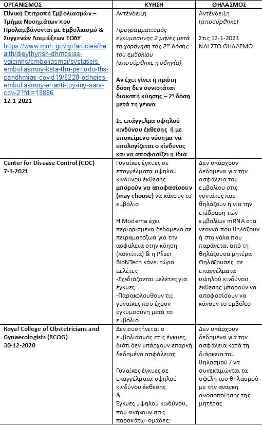 Κορωνοϊός και εγκυμοσύνη: Επιπλοκές και εμβολιασμός