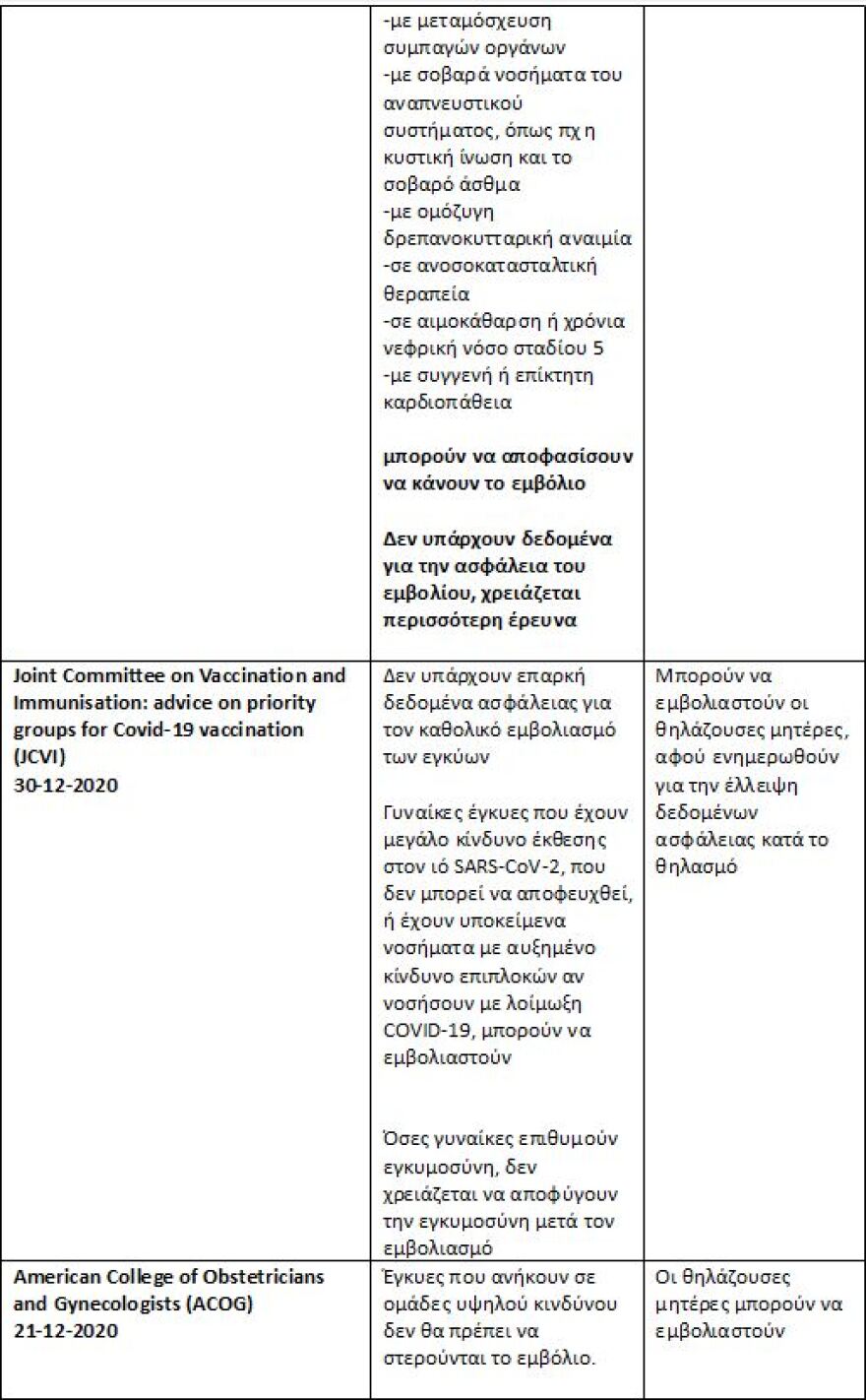 Κορωνοϊός και εγκυμοσύνη: Επιπλοκές και εμβολιασμός