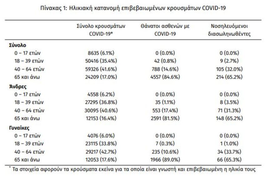 Κορωνοϊός: Στα 599 τα νέα κρούσματα - 328 οι διασωληνωμένοι, 33 θάνατοι