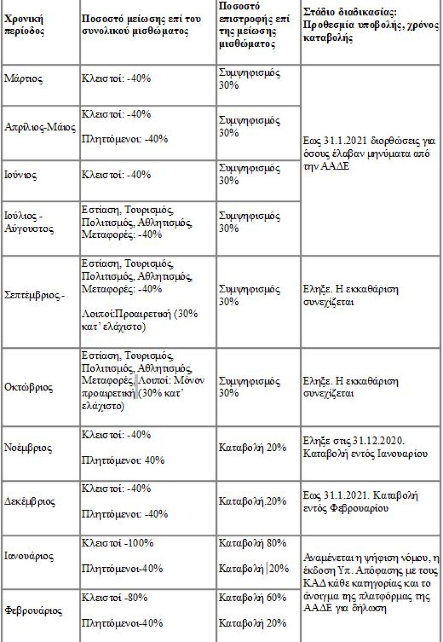 Μείωση ενοικίων: Νέου τύπου έλεγχοι για όσους ζητούν «κούρεμα»