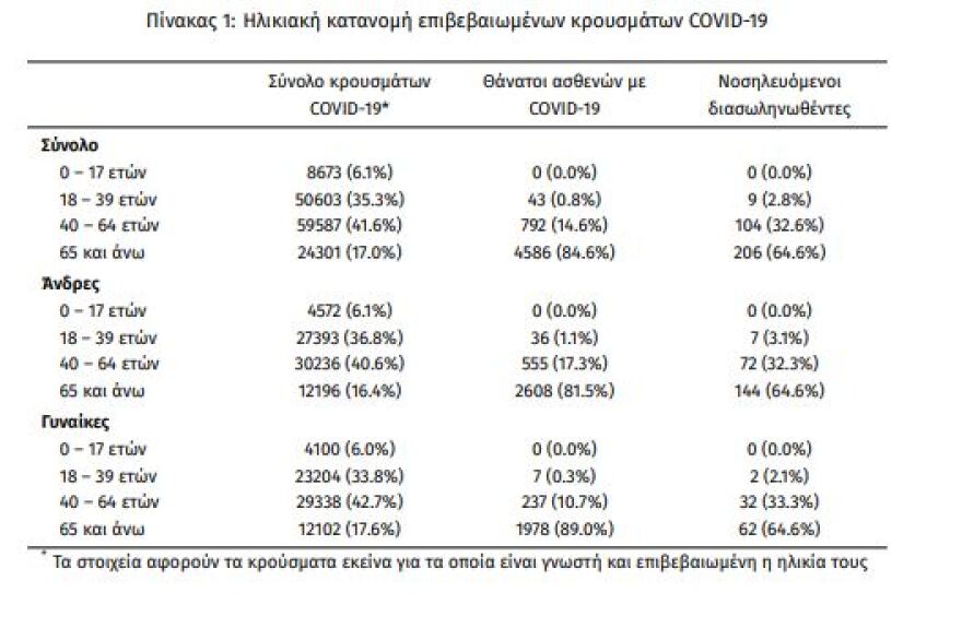 Κορωνοϊός: Στα 610 τα νέα κρούσματα - 319 οι διασωληνωμένοι, 34 θάνατοι