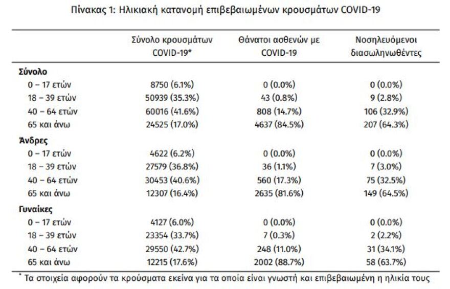 Κορωνοϊός: Στα 320 τα νέα κρούσματα - 322 οι διασωληνωμένοι, 19 θάνατοι