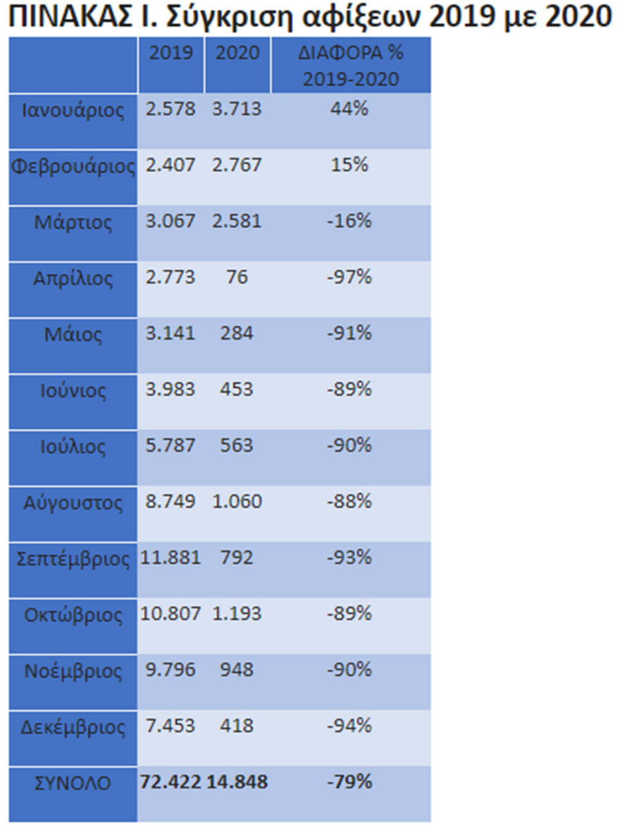 Μεταναστευτικό: 80% λιγότεροι μετανάστες το 2020