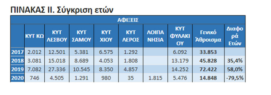 Μεταναστευτικό: 80% λιγότεροι μετανάστες το 2020