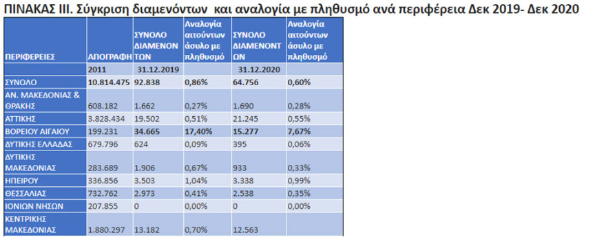 Μεταναστευτικό: 80% λιγότεροι μετανάστες το 2020