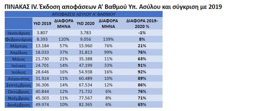 Μεταναστευτικό: 80% λιγότεροι μετανάστες το 2020