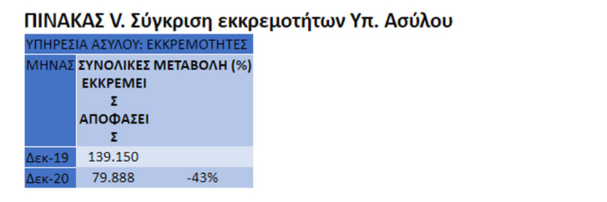 Μεταναστευτικό: 80% λιγότεροι μετανάστες το 2020