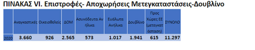 Μεταναστευτικό: 80% λιγότεροι μετανάστες το 2020