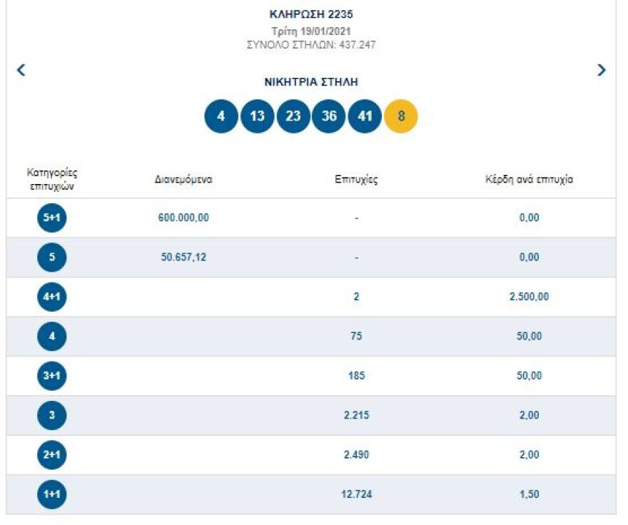 Τζακ ποτ στην κλήρωση του τζόκερ - Δείτε τους αριθμούς
