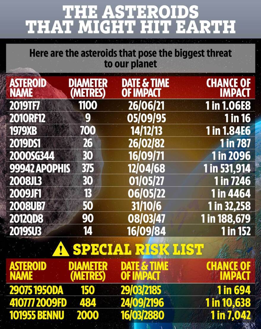 ΗΠΑ: Τέσσερις αστεροειδείς θα περάσουν... σύριζα από τη Γη, την ώρα της ορκωμοσίας του Μπάιντεν!