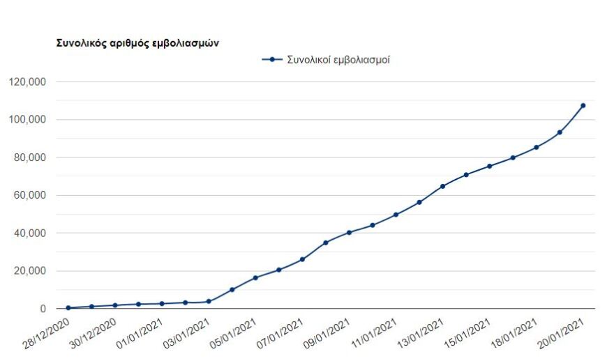 Εμβολιασμοί: Έφτασαν τους 107.335 - Καλύφθηκε πάνω από το 1% του πληθυσμού