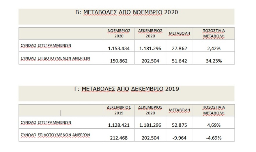 Ανεργία: Αύξηση 4,69% τον Δεκέμβριο, σύμφωνα με τον ΟΑΕΔ