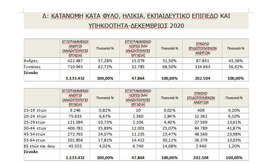 Ανεργία: Αύξηση 4,69% τον Δεκέμβριο, σύμφωνα με τον ΟΑΕΔ