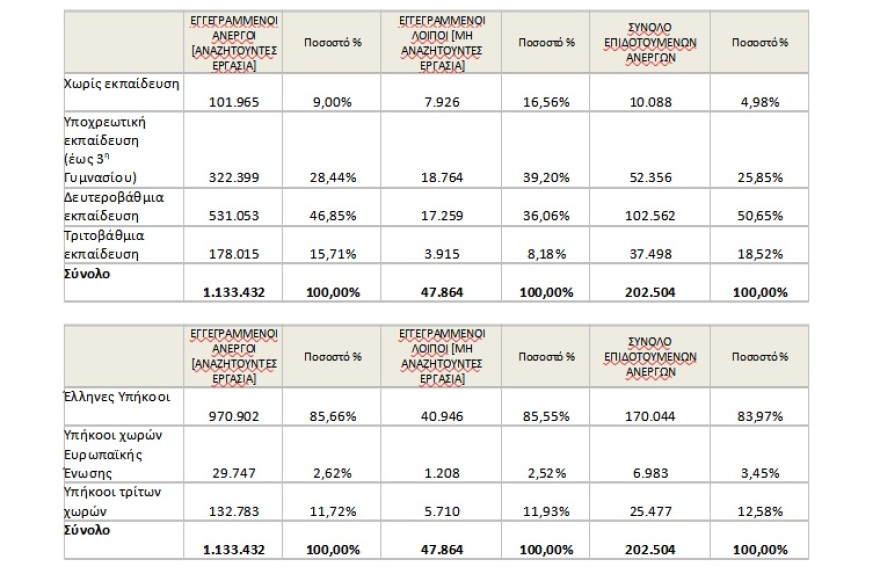 Ανεργία: Αύξηση 4,69% τον Δεκέμβριο, σύμφωνα με τον ΟΑΕΔ