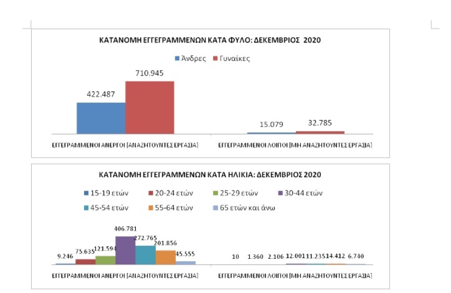 Ανεργία: Αύξηση 4,69% τον Δεκέμβριο, σύμφωνα με τον ΟΑΕΔ