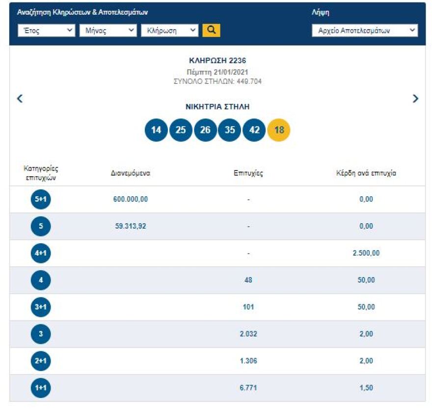 Τζακ ποτ στην κλήρωση του Τζόκερ - Δείτε τους αριθμούς