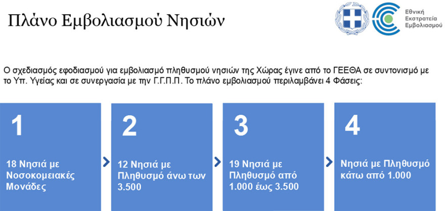Εμβολιασμοί: Ανοίγουν αύριο τα ραντεβού για την ηλικιακή ομάδα 80 - 84 ετών 