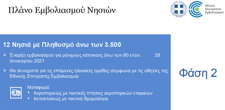 Εμβολιασμοί: Ανοίγουν αύριο τα ραντεβού για την ηλικιακή ομάδα 80 - 84 ετών 