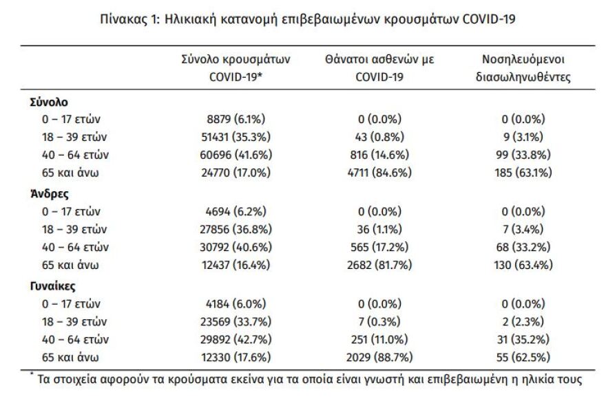 Κορωνοϊός: Στα 509 τα νέα κρούσματα - 293 οι διασωληνωμένοι, 25 θάνατοι