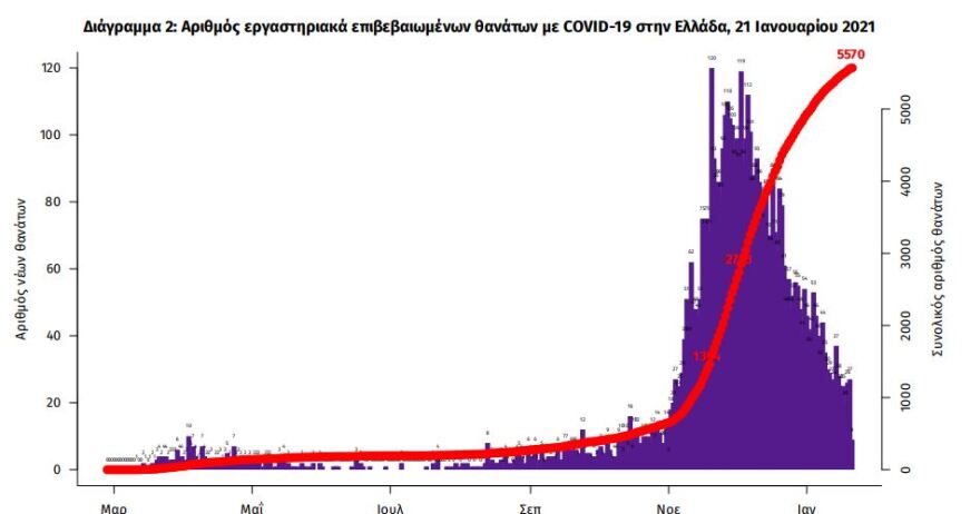 Κορωνοϊός: Στα 509 τα νέα κρούσματα - 293 οι διασωληνωμένοι, 25 θάνατοι
