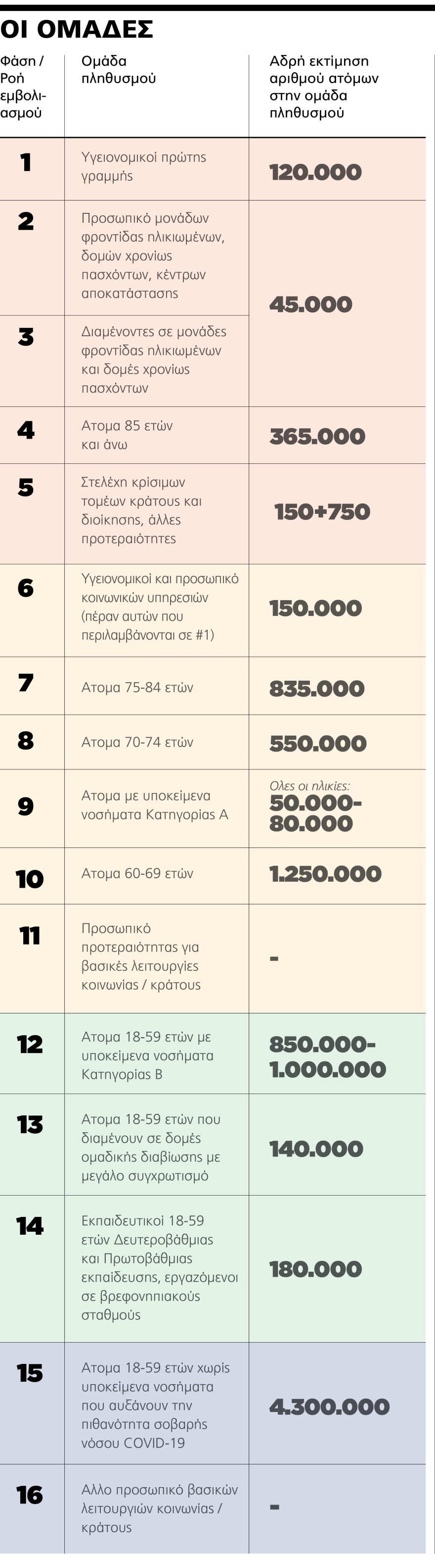 Εμβολιασμοί: Ποιοι παίρνουν σειρά να σηκώσουν τα μανίκια - Ανοίγει σήμερα η πλατφόρμα για τους 80ρηδες