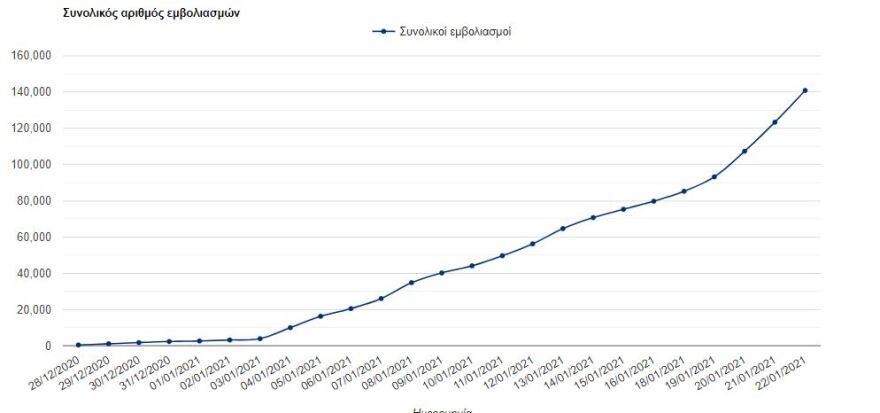 Εμβολιασμοί: Ξεπέρασαν τους 140.000 - Άνοιξε η πλατφόρμα για τα ραντεβού 80 - 84 ετών 
